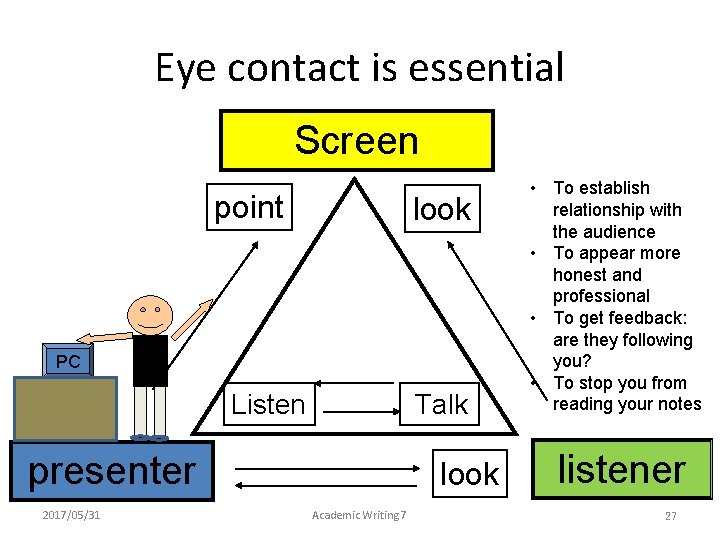 Eye contact is essential Screen point look PC Listen Talk presenter 2017/05/31 look Academic