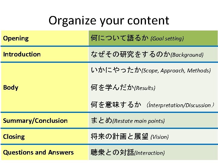 Organize your content Opening 何について語るか (Goal setting) Introduction なぜその研究をするのか(Background) いかにやったか(Scope, Approach, Methods) Body 何を学んだか(Results)