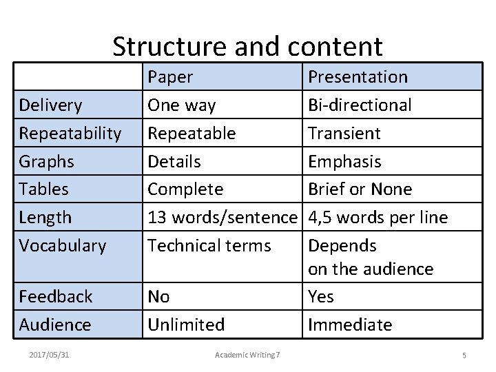 Structure and content Delivery Repeatability Graphs Tables Length Vocabulary Paper One way Repeatable Details