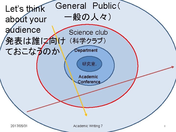 Let’s think General　Public（ 一般の人々） about your audience Science club 発表は誰に向け （科学クラブ） Department ておこなうのか 研究室.