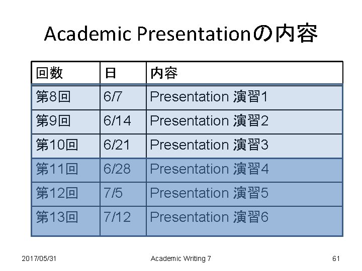 Academic Presentationの内容 回数 日 内容 第 8回 6/7 Presentation 演習 1 第 9回 6/14