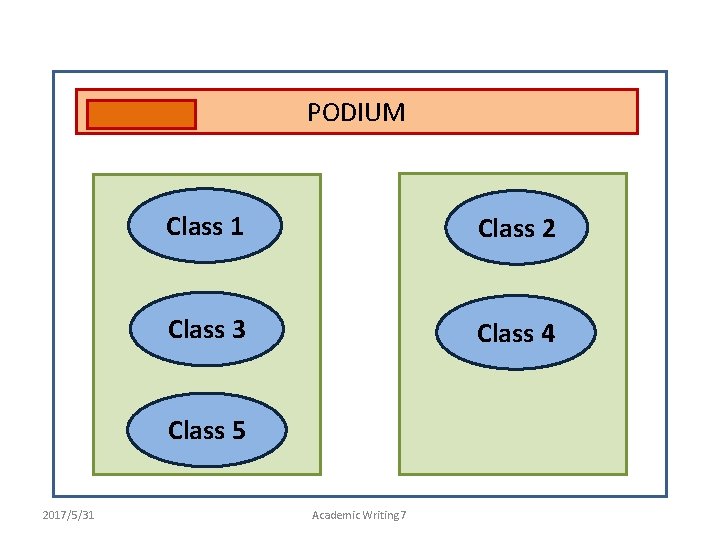 PODIUM Class 1 Class 2 Class 3 Class 4 Class 5 2017/5/31 Academic Writing