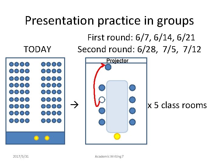 Presentation practice in groups TODAY First round: 6/7, 6/14, 6/21 Second round: 6/28, 7/5,