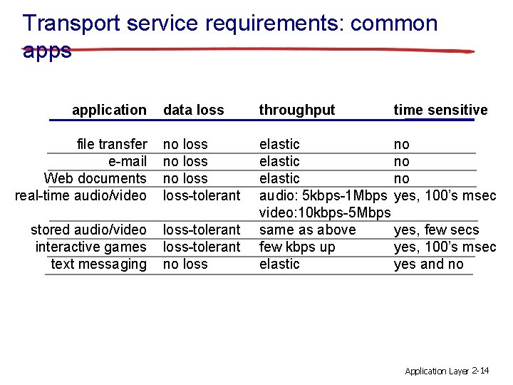 Transport service requirements: common apps application data loss throughput file transfer e-mail Web documents