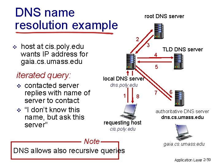 DNS name resolution example v root DNS server 2 host at cis. poly. edu