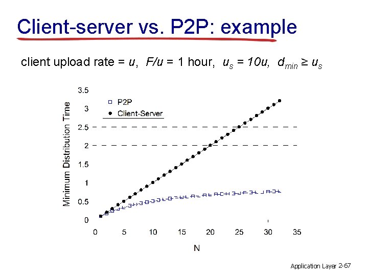 Client-server vs. P 2 P: example client upload rate = u, F/u = 1