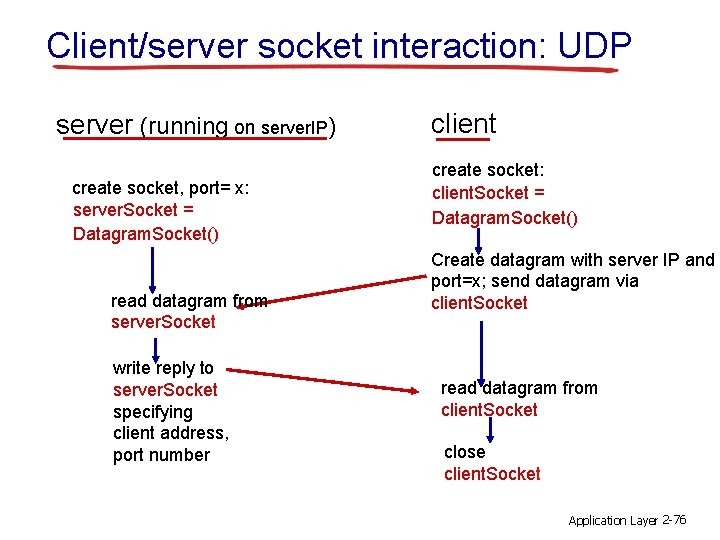 Client/server socket interaction: UDP server (running on server. IP) create socket, port= x: server.