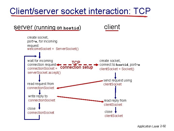 Client/server socket interaction: TCP client server (running on hostid) create socket, port=x, for incoming