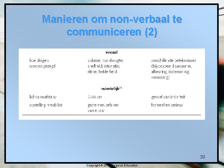 Manieren om non-verbaal te communiceren (2) 20 Copyright © 2010 Pearson Education 