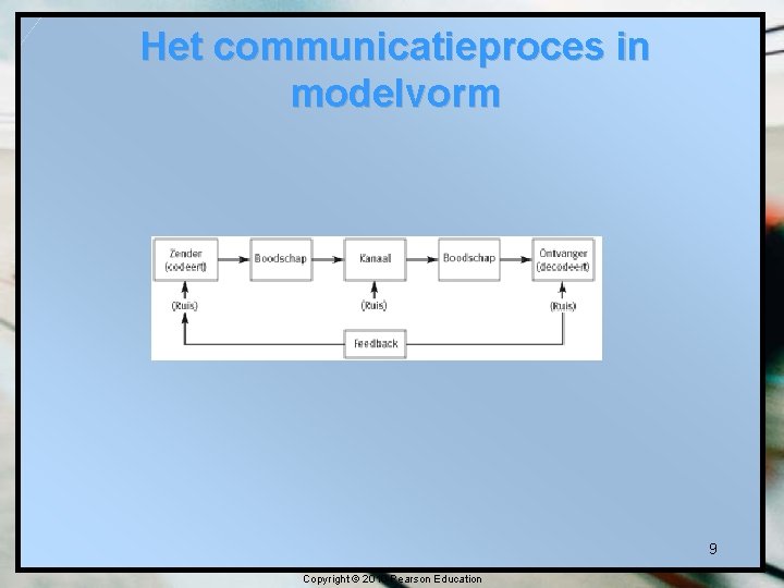 Het communicatieproces in modelvorm 9 Copyright © 2010 Pearson Education 