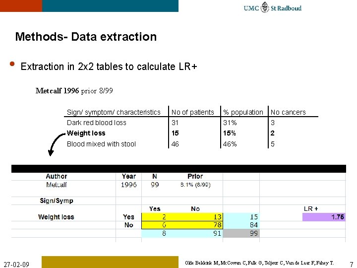 Predictive value of symptoms signs and diagnostic tests