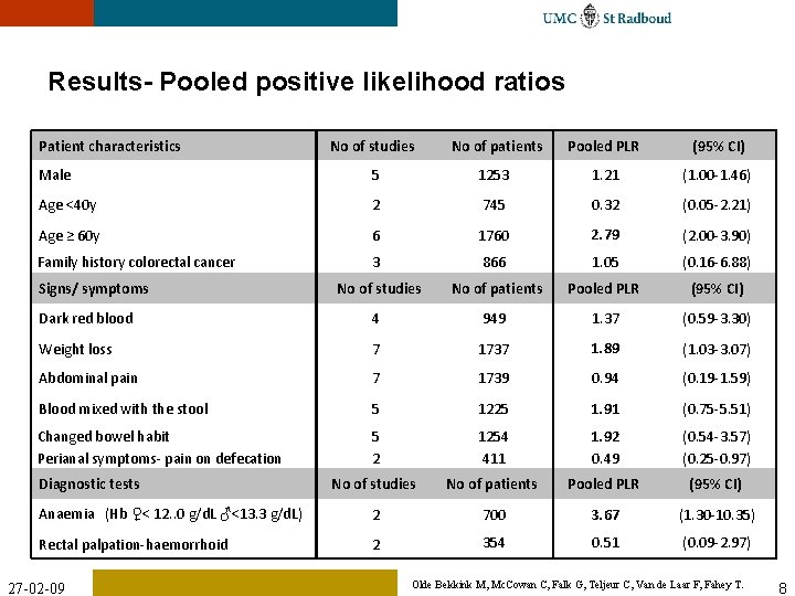 Predictive value of symptoms signs and diagnostic tests