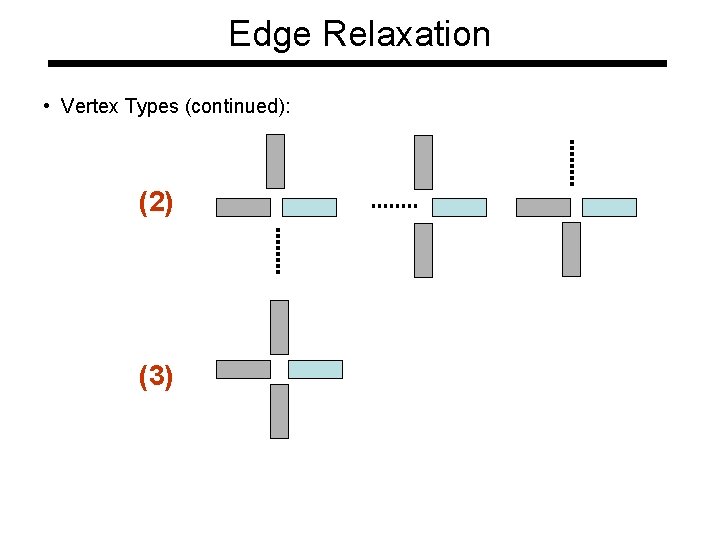 Edge Relaxation • Vertex Types (continued): (2) (3) 