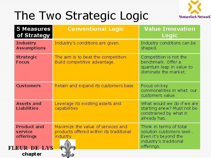 The Two Strategic Logic 5 Measures of Strategy Conventional Logic Value Innovation Logic Industry