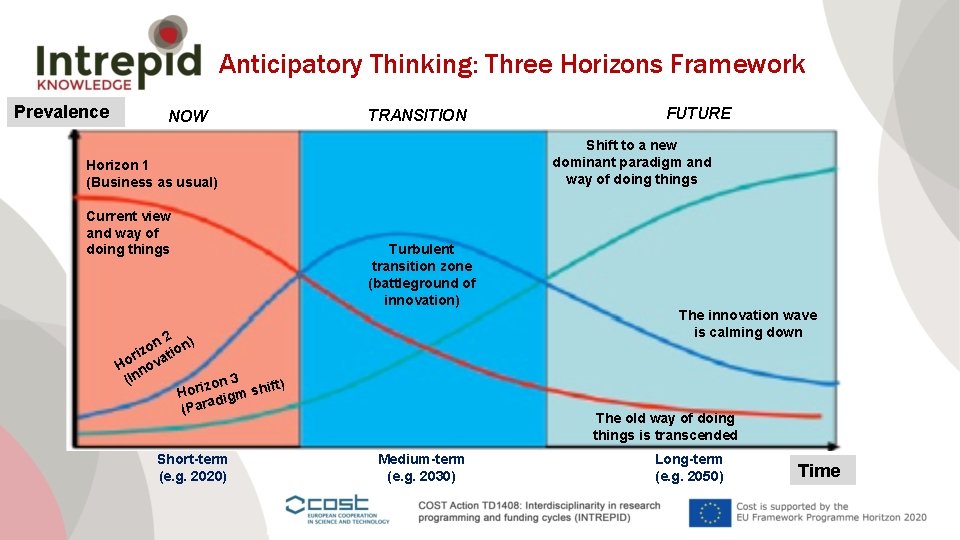 Anticipatory Thinking: Three Horizons Framework Prevalence NOW TRANSITION Shift to a new dominant paradigm