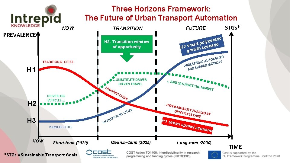 Three Horizons Framework: The Future of Urban Transport Automation NOW PREVALENCE ic centr y