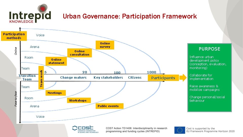 Urban Governance: Participation Framework Participation methods Voice Online survey Online Arena Room Influence urban