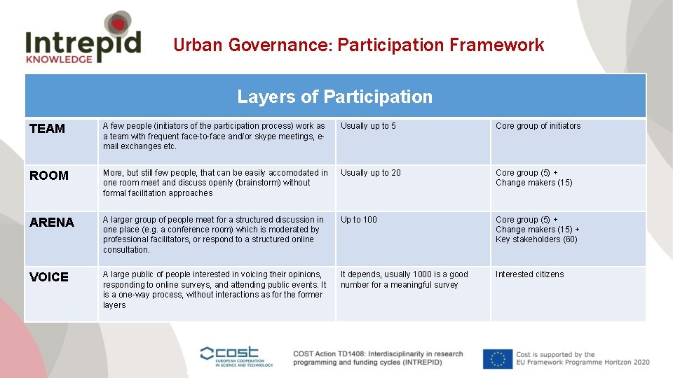 Urban Governance: Participation Framework Layers of Participation TEAM A few people (initiators of the