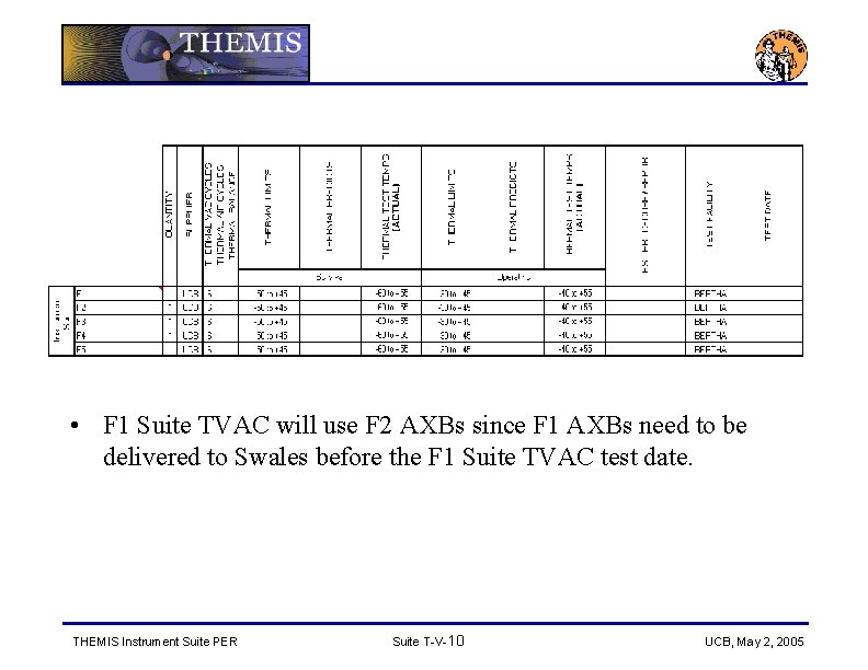  • F 1 Suite TVAC will use F 2 AXBs since F 1