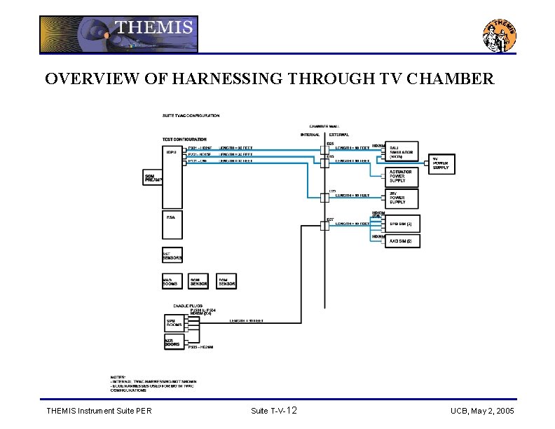 OVERVIEW OF HARNESSING THROUGH TV CHAMBER THEMIS Instrument Suite PER Suite T-V-12 UCB, May