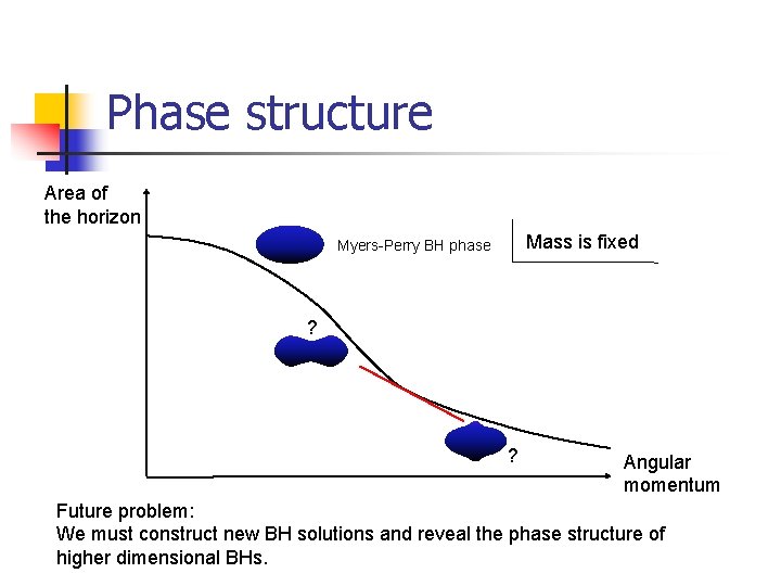 Motivation 1 Variety Of Bh Solutions Myersperry Bh