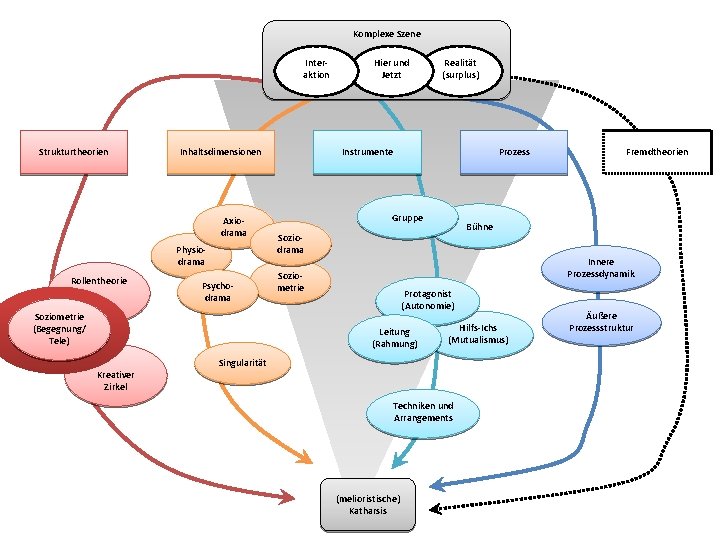 Komplexe Szene Inter aktion Strukturtheorien Inhaltsdimensionen Axio drama Physio drama Rollentheorie Psycho drama Soziometrie Komplexe Szene Inter aktion Strukturtheorien Inhaltsdimensionen Axio drama Physio drama Rollentheorie Psycho drama Soziometrie
