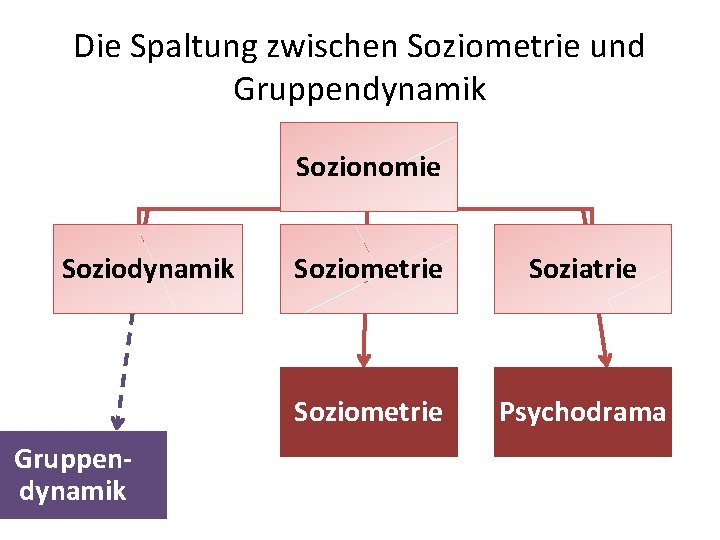 Die Spaltung zwischen Soziometrie und Gruppendynamik Sozionomie Soziodynamik Gruppen dynamik Soziometrie Soziatrie Soziometrie Psychodrama