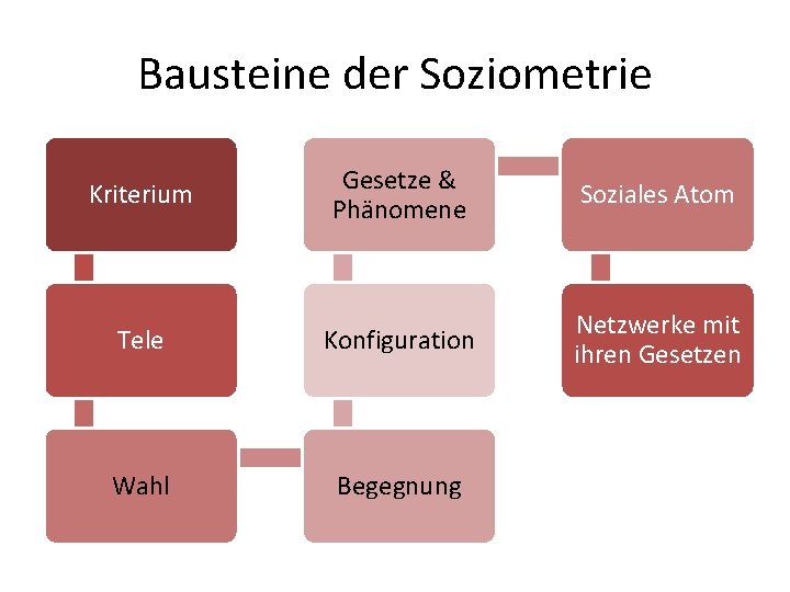 Bausteine der Soziometrie Kriterium Gesetze & Phänomene Soziales Atom Tele Konfiguration Netzwerke mit ihren Bausteine der Soziometrie Kriterium Gesetze & Phänomene Soziales Atom Tele Konfiguration Netzwerke mit ihren