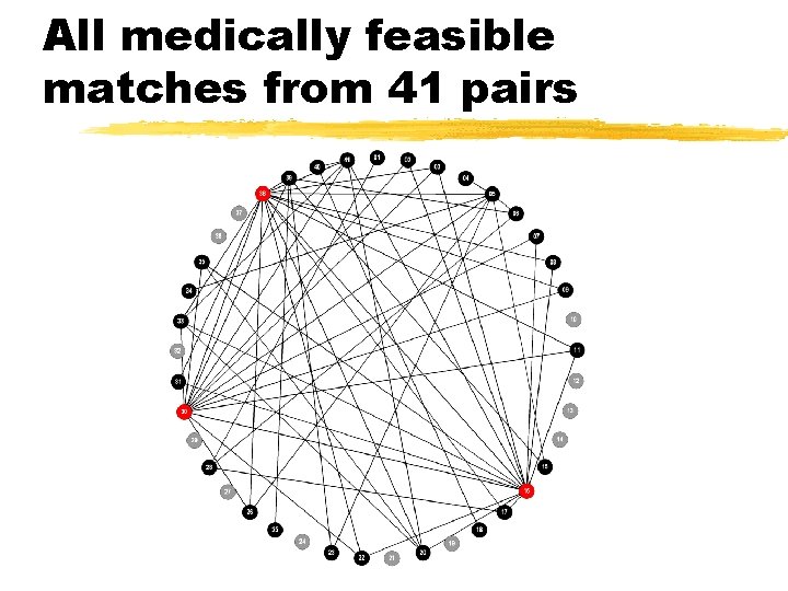 All medically feasible matches from 41 pairs 