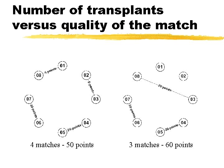 Number of transplants versus quality of the match 4 matches - 50 points 3