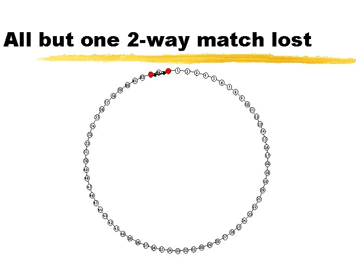 All but one 2 -way match lost 60 61 62 63 64 65 1