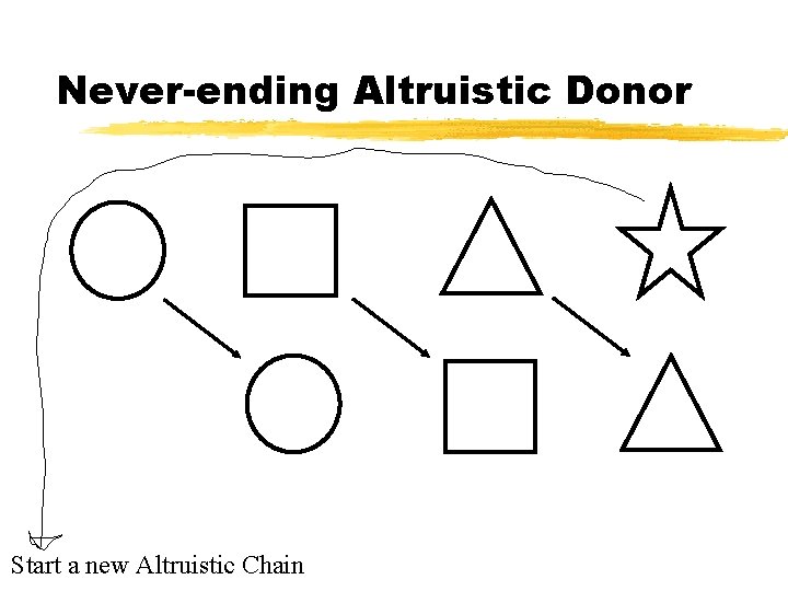 Never-ending Altruistic Donor Start a new Altruistic Chain 