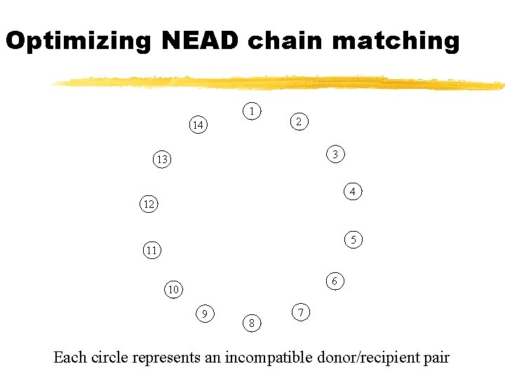 Optimizing NEAD chain matching 1 14 2 3 13 4 12 5 11 6