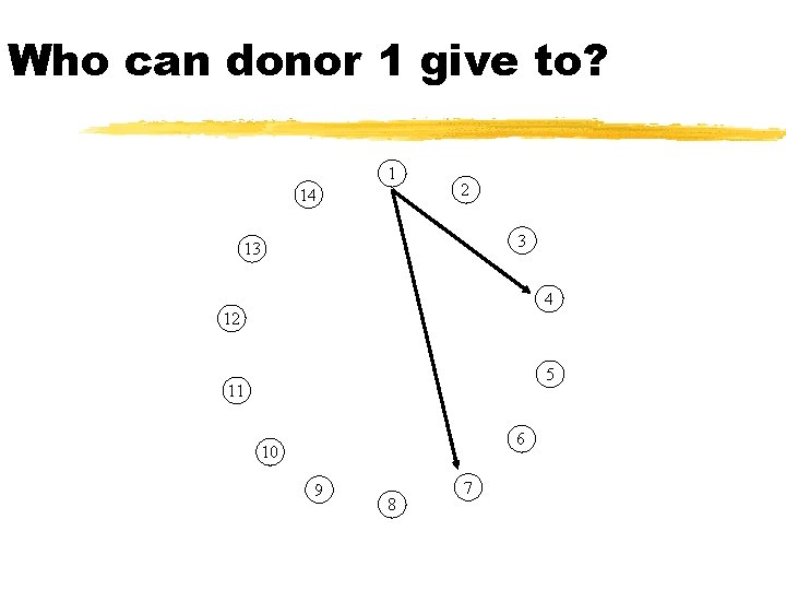 Who can donor 1 give to? 1 14 2 3 13 4 12 5