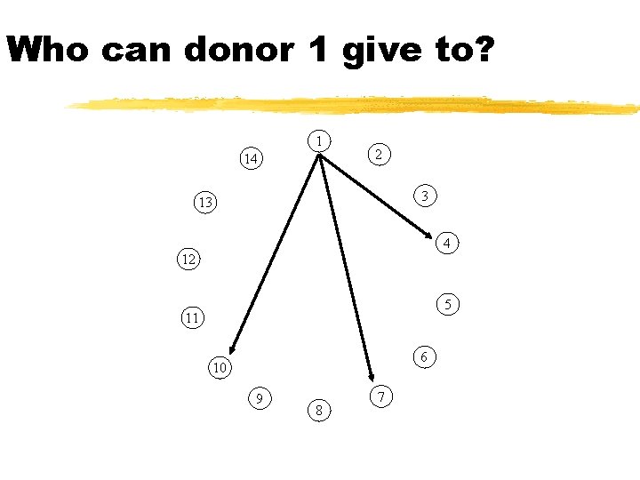 Who can donor 1 give to? 1 14 2 3 13 4 12 5