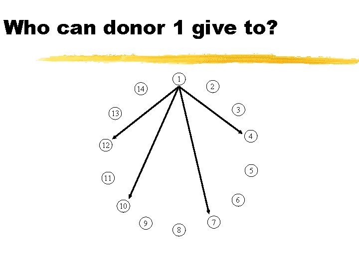 Who can donor 1 give to? 1 14 2 3 13 4 12 5