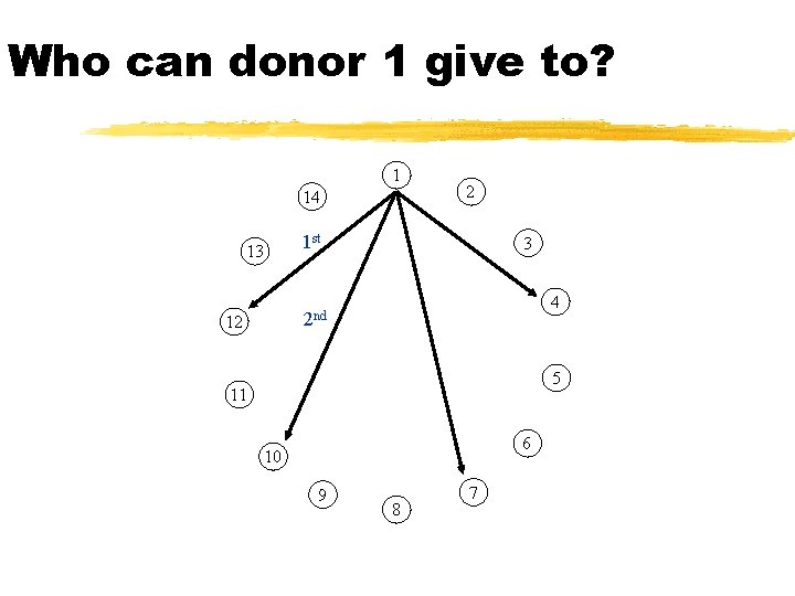 Who can donor 1 give to? 1 14 2 1 st 13 3 4