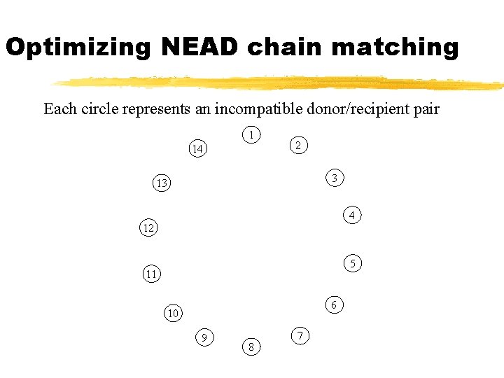 Optimizing NEAD chain matching Each circle represents an incompatible donor/recipient pair 1 14 2