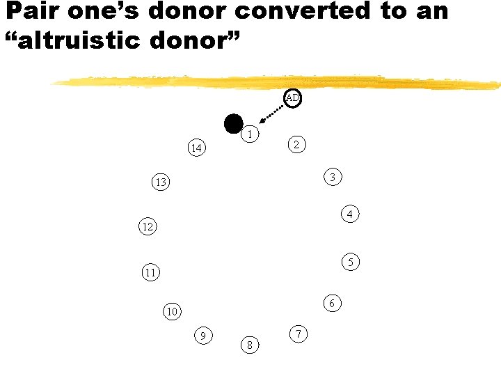 Pair one’s donor converted to an “altruistic donor” AD AD 1 14 2 3