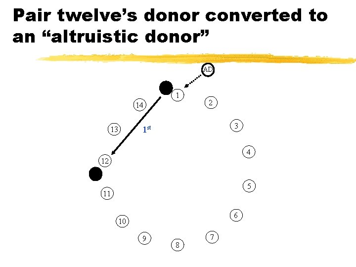 Pair twelve’s donor converted to an “altruistic donor” AD AD 1 14 2 3