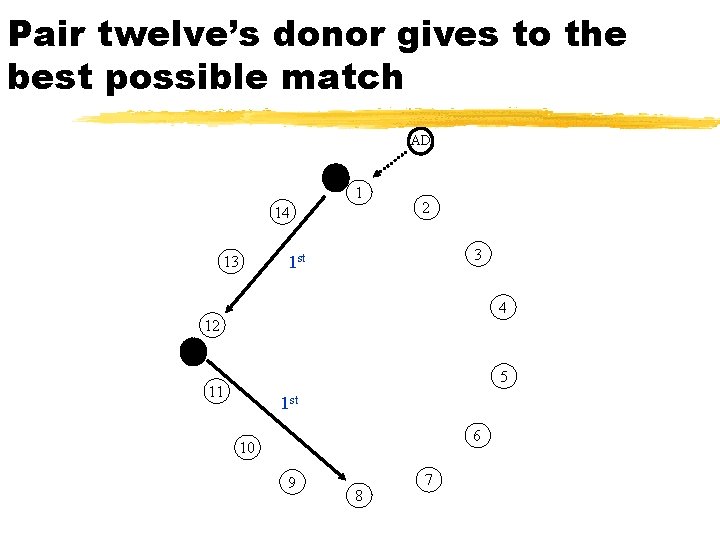 Pair twelve’s donor gives to the best possible match AD AD 1 14 2