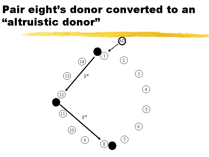 Pair eight’s donor converted to an “altruistic donor” AD AD 1 14 2 3