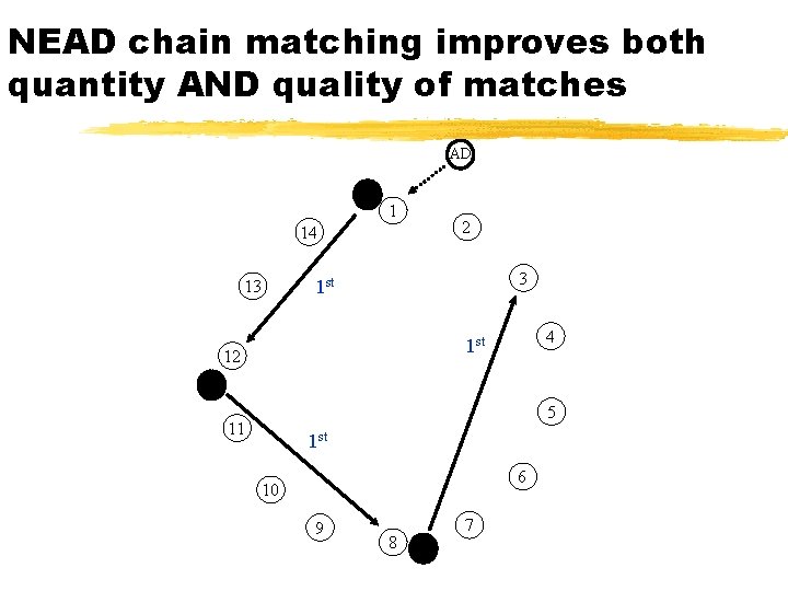 NEAD chain matching improves both quantity AND quality of matches AD AD 1 14