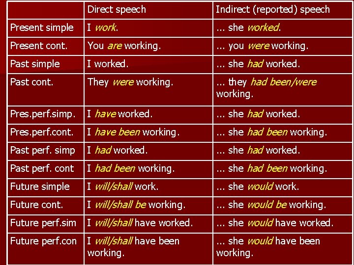 Direct speech Indirect (reported) speech Present simple I work. . she worked. Present cont.