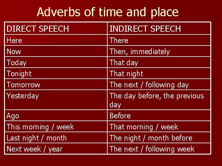 Adverbs of time and place DIRECT SPEECH INDIRECT SPEECH Here Now Today There Then,