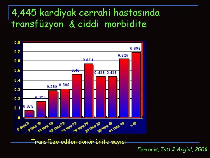 4, 445 kardiyak cerrahi hastasında transfüzyon & ciddi morbidite Transfüze edilen donör ünite sayısı 4, 445 kardiyak cerrahi hastasında transfüzyon & ciddi morbidite Transfüze edilen donör ünite sayısı