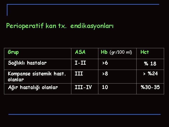 Perioperatif kan tx. endikasyonları Grup ASA Hb (gr/100 ml) Hct Sağlıklı hastalar I-II >6 Perioperatif kan tx. endikasyonları Grup ASA Hb (gr/100 ml) Hct Sağlıklı hastalar I-II >6