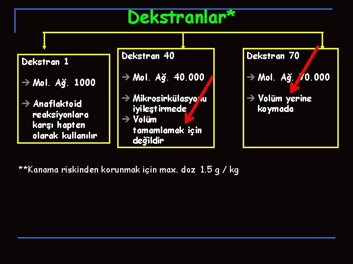 Dekstranlar* Dekstran 1 è Mol. Ağ. 1000 è Anaflaktoid reaksiyonlara karşı hapten olarak kullanılır Dekstranlar* Dekstran 1 è Mol. Ağ. 1000 è Anaflaktoid reaksiyonlara karşı hapten olarak kullanılır