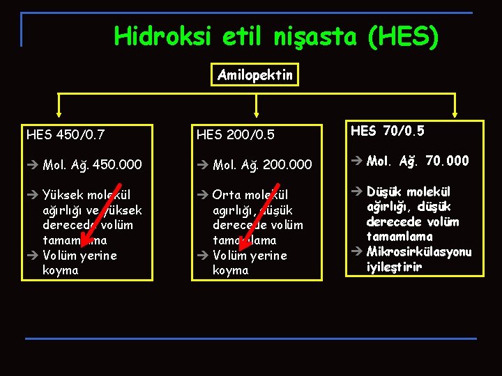 Hidroksi etil nişasta (HES) Amilopektin HES 450/0. 7 HES 200/0. 5 HES 70/0. 5 Hidroksi etil nişasta (HES) Amilopektin HES 450/0. 7 HES 200/0. 5 HES 70/0. 5