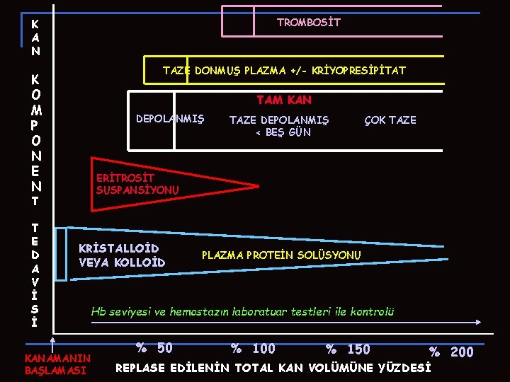 TROMBOSİT K A N TAZE DONMUŞ PLAZMA +/- KRİYOPRESİPİTAT K O M P O TROMBOSİT K A N TAZE DONMUŞ PLAZMA +/- KRİYOPRESİPİTAT K O M P O